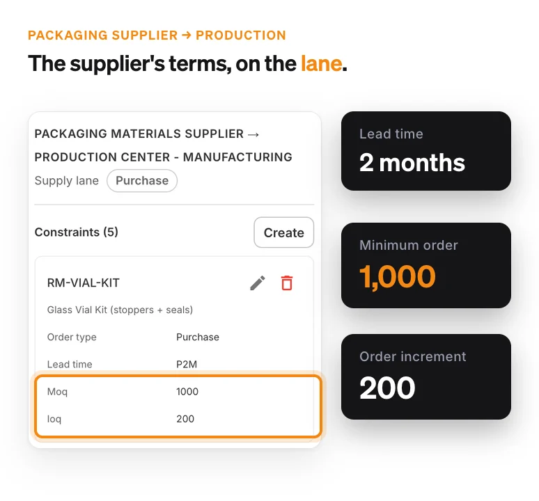 Supply lane rules for the packaging supplier: Glass Vial Kit bought on a two-month lead time with a minimum order of 1,000 in steps of 200.