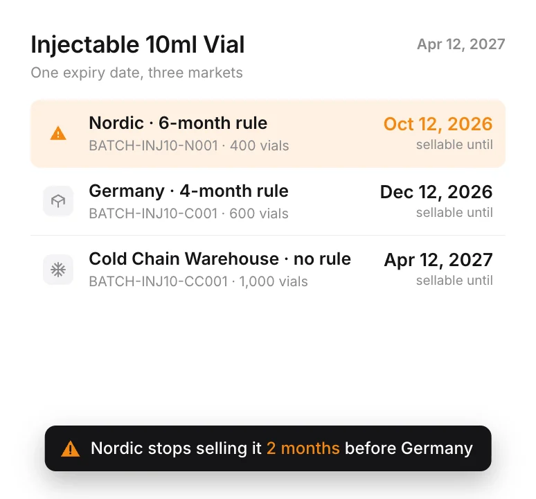 Three batches of Injectable 10ml that all expire on 12 April 2027: sellable in Nordic until October 2026, in Germany until December 2026 and at the cold chain warehouse until expiry.