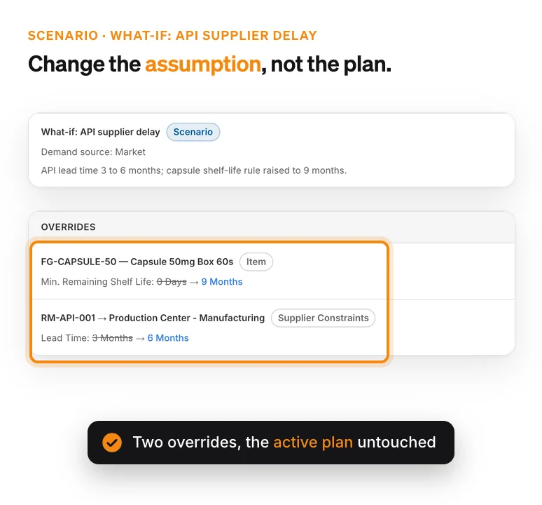 A what-if scenario that raises the API supplier's lead time from 3 to 6 months and a capsule's minimum remaining shelf life to 9 months, kept apart from the active plan.