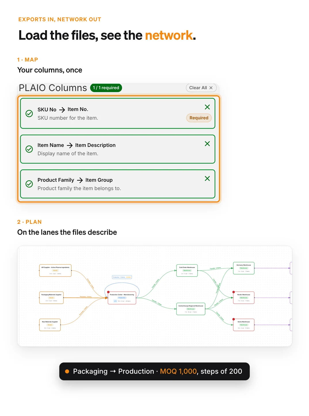 An uploaded item export mapped onto PLAIO's columns, above the supply network of suppliers, production, warehouses and markets that PLAIO plans on.