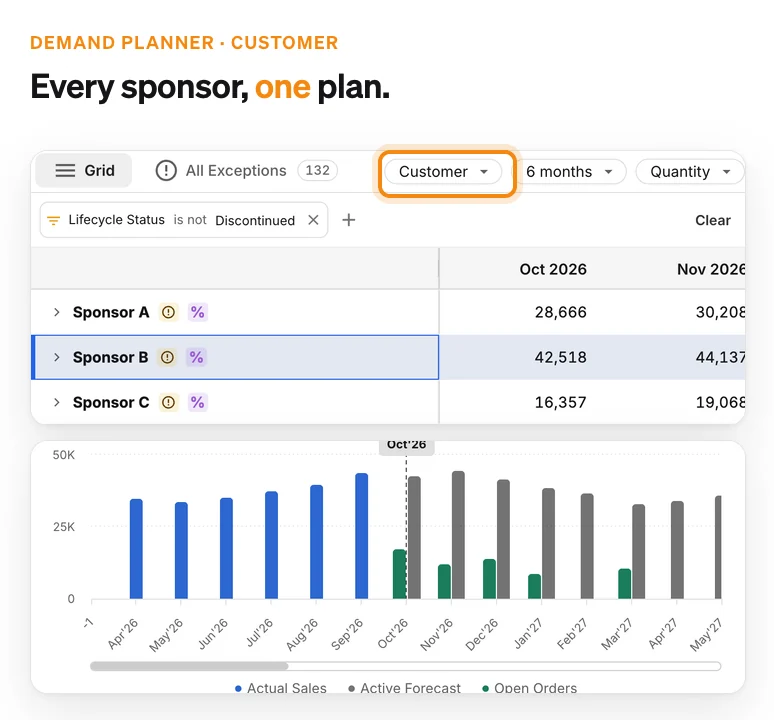 Demand plan grouped by customer with one row per sponsor and a chart of one sponsor's sales, forecast and open orders