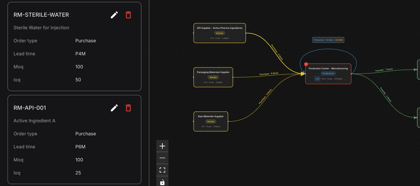 Supply network with the API supplier lane into the plant selected, showing a six-month lead time, a minimum order of 100 and order steps of 25