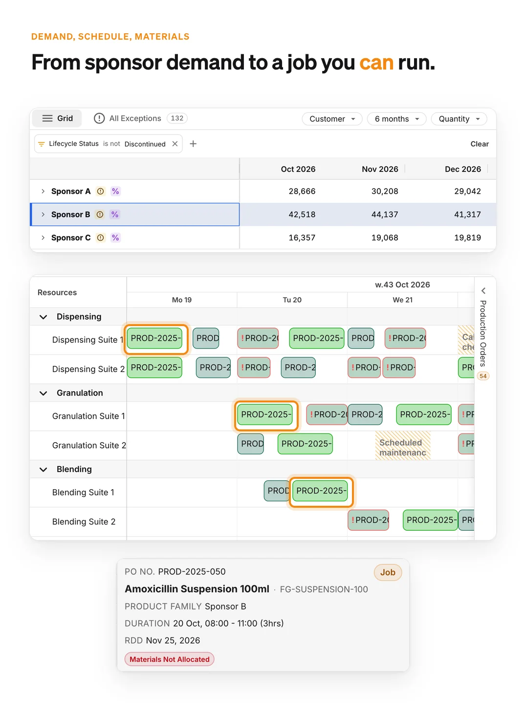 Demand grouped by sponsor, a schedule with one order routed through dispensing, granulation and blending, and a job flagged because its materials are not allocated