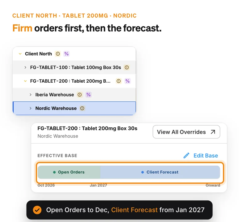 Demand plan grouped by client, with one client product planned on firm open orders for the next three months and the client's own forecast after that