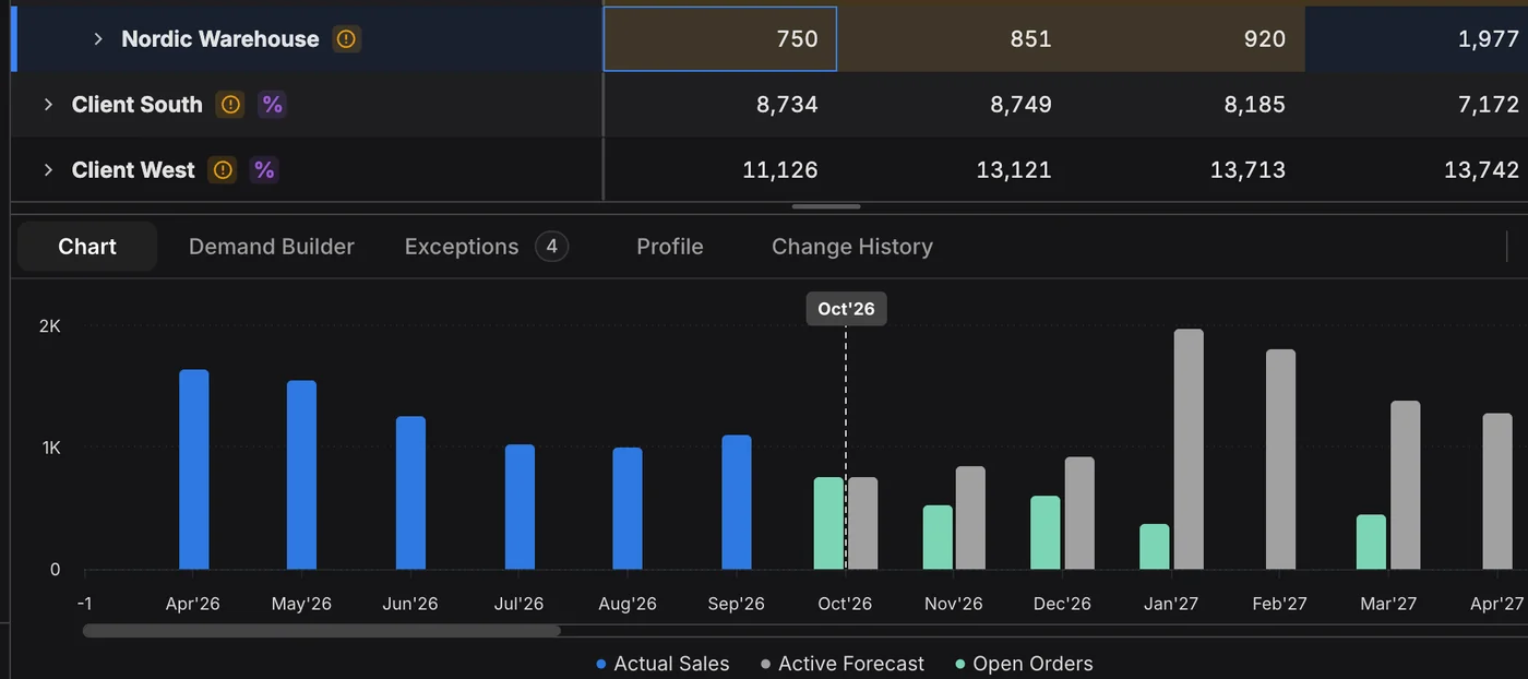 Demand chart for one client's product at one warehouse: monthly sales history, the forecast and the open orders already booked, with the next three months covered by firm orders