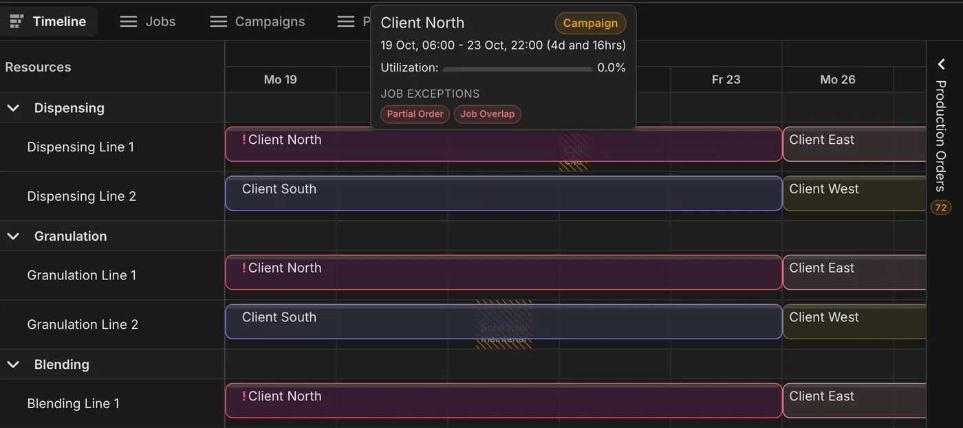 Shared production lines running one client's campaign after another, with a flagged campaign showing its job exceptions