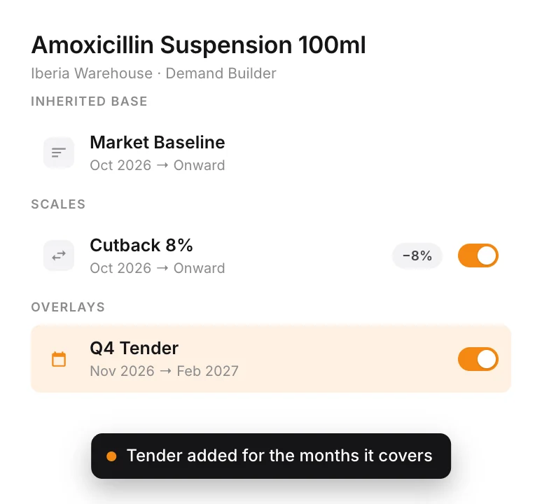 Demand Builder for Amoxicillin Suspension in the Iberia market: a market baseline, an 8% cutback and a Q4 Tender overlay for November to February.