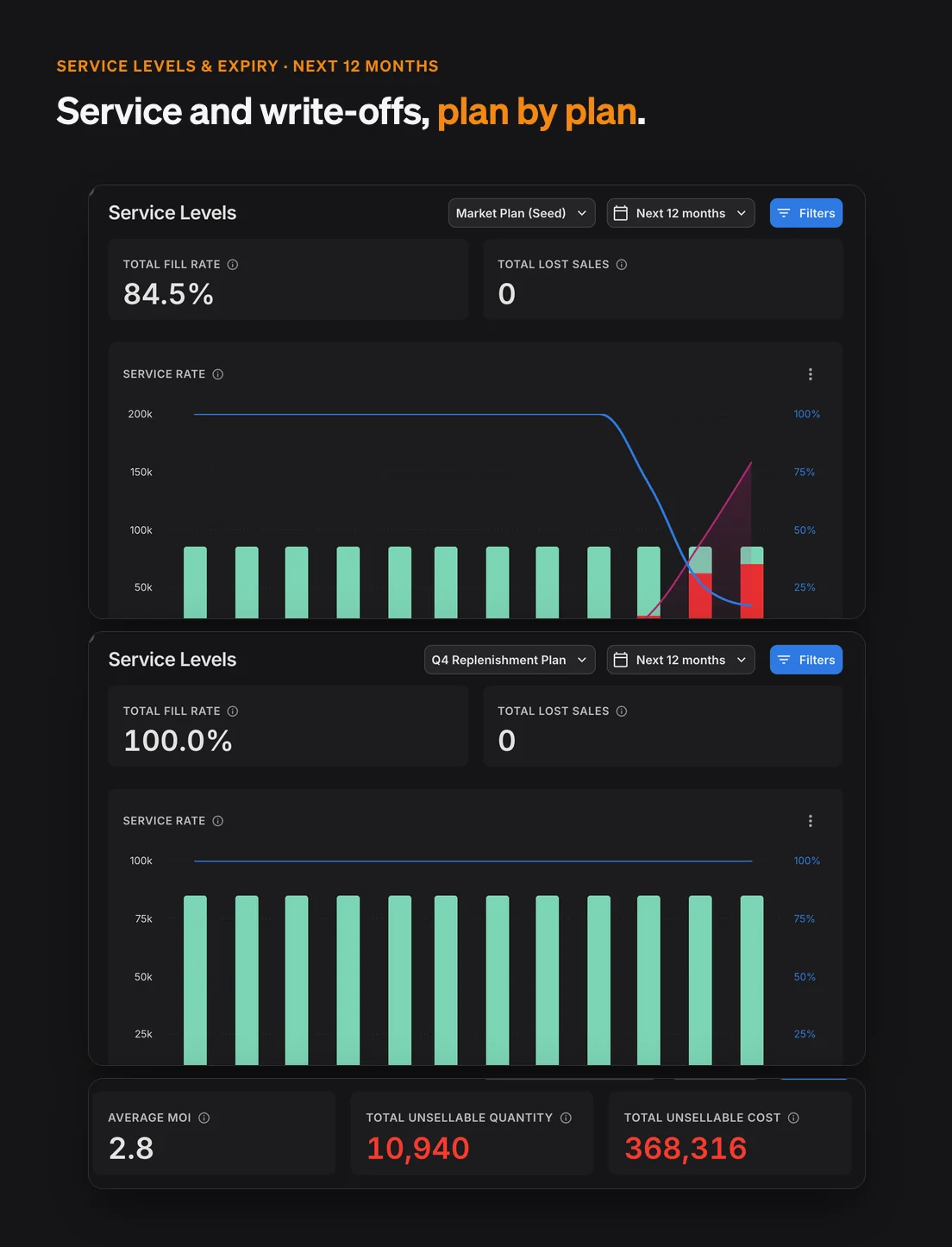 Two service-level dashboards compared, 84.5% fill rate for the market plan and 100.0% for the Q4 plan, above the Q4 plan's projected unsellable quantity and cost.