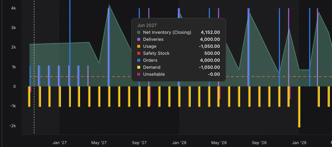 Supply chart for Injectable 50ml in the Nordic market where orders of 4,000 vials, the CDMO's minimum, keep stock above safety stock; June 2027 shows an order of 4,000 and closing stock of 4,152 against a safety stock of 500.